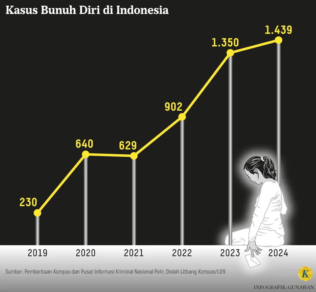 Wamenkes 2% Remaja Indonesia Coba Bunuh Diri Gadget 2025: Data Resmi & Fakta Mengkhawatirkan